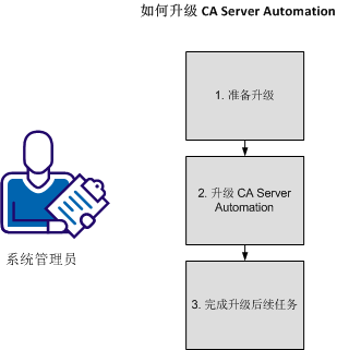 如何升级 CA Server Automation