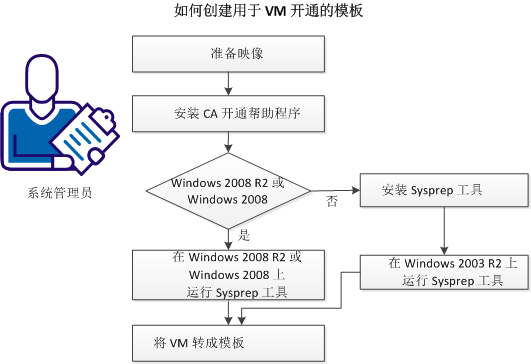 如何为 VM 开通图表准备 Windows 模板