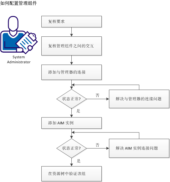 如何配置管理器组件