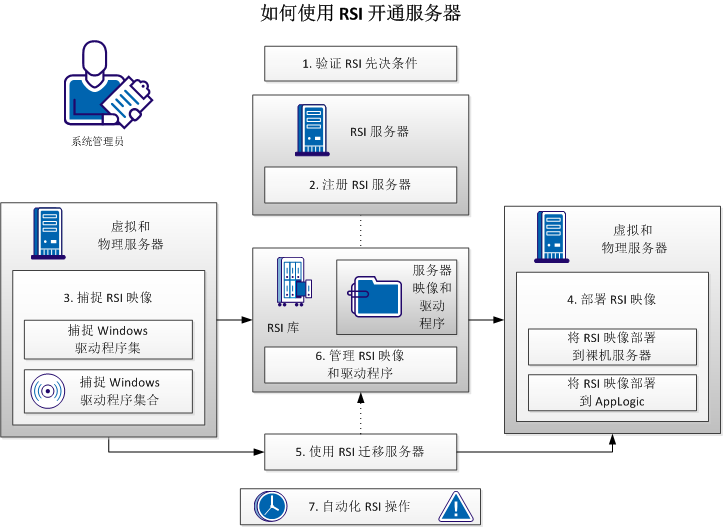 RSI 功能的工作流