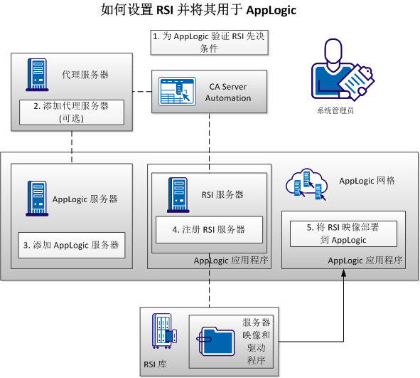 针对 AppLogic 的 RSI 的工作流