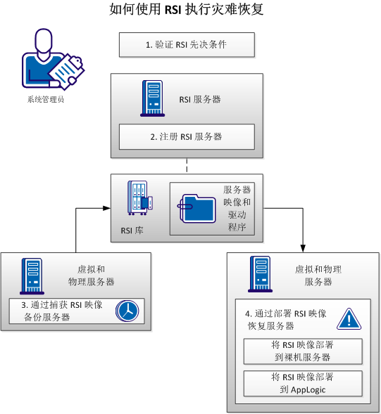 使用 RSI 进行灾难恢复的工作流