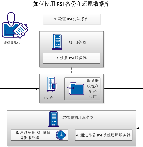 使用 RSI 进行备份和还原的工作流