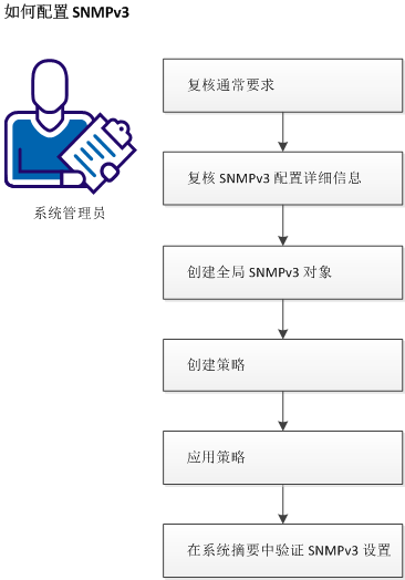 如何配置 SNMPv3