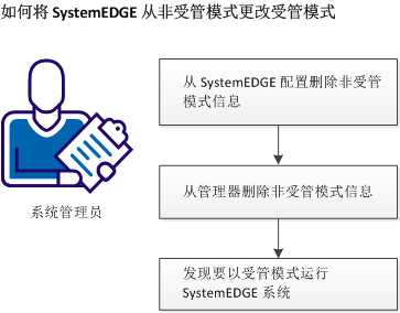 未受管模式到受管模式