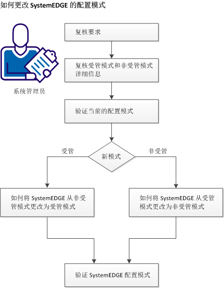 更改 SystemEDGE 的配置模式