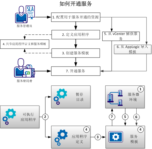 服务开通工作流