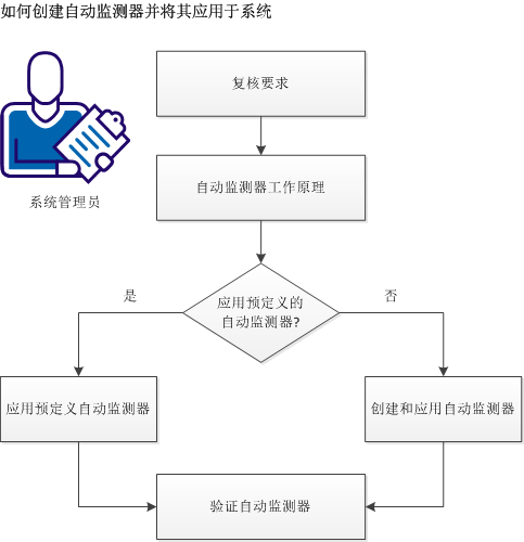 VSA--创建自动监测器