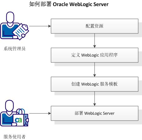 WebLogic 部署