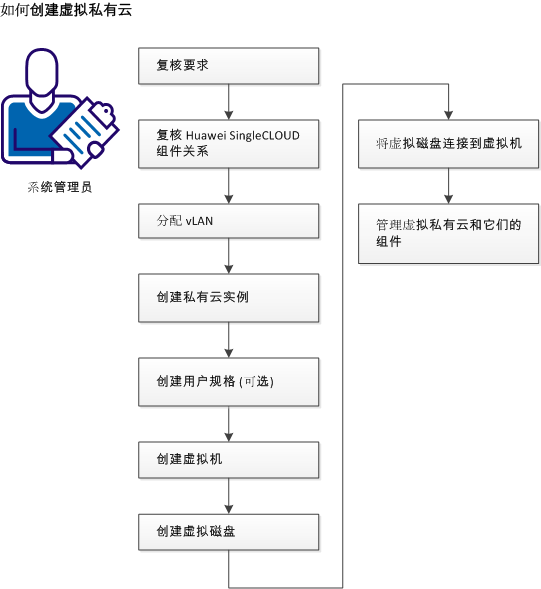 如何设置 Huawei SingleCLOUD 实例