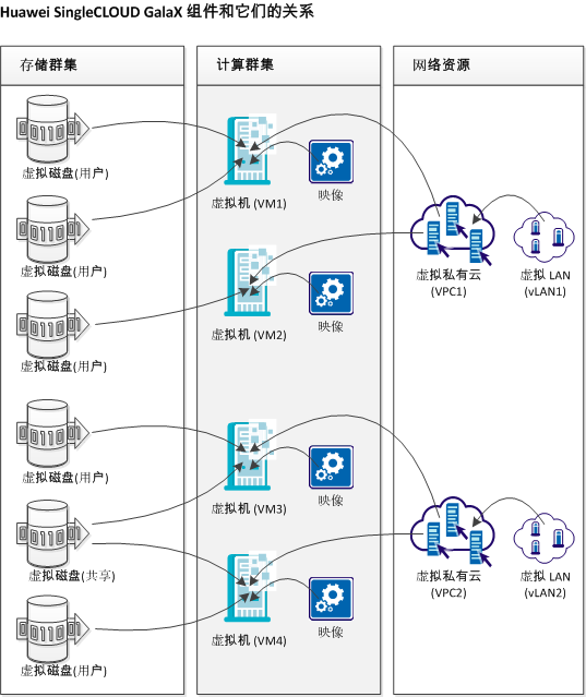 Huawei SingleCLOUD GalaX 组件及其关联关系