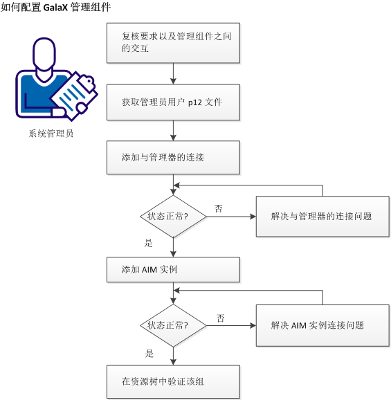 如何配置管理器组件