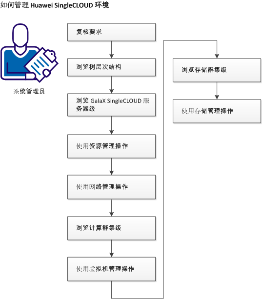 如何管理 Huawei SingleCLOUD