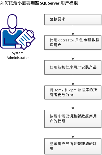 如何将数据库用户权限调整到最小必要权限