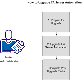 How to Upgrade CA Server Automation