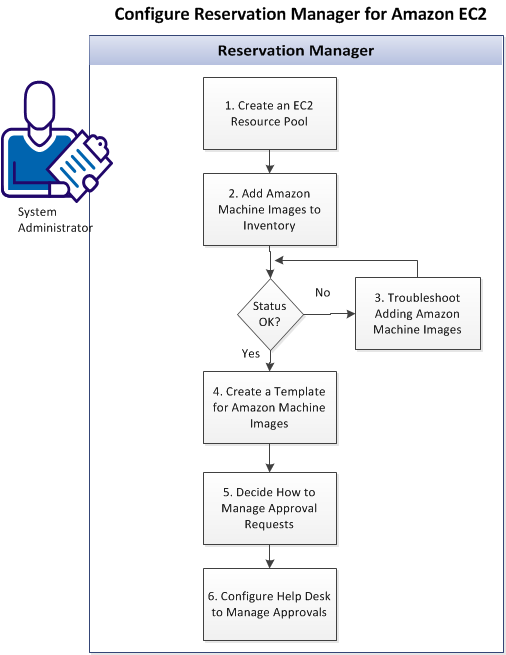 This diagram illustrates the process for making Amazon Machine Images available for reservations.