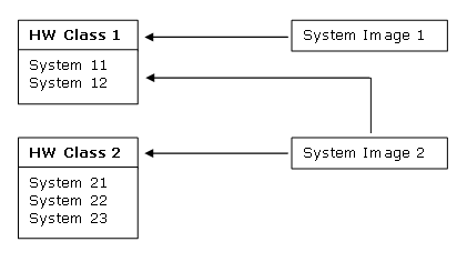 DCA--RM--HW Classes