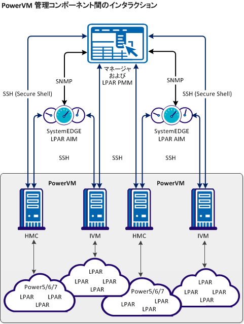 LPAR 管理コンポーネント