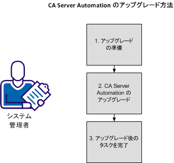 CA Server Automation のアップグレード方法