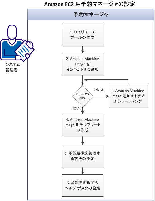 この図は、Amazon Machine Image を予約に使用できるようにするプロセスを示しています。