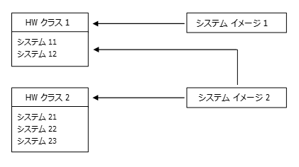DCA--RM--HW クラス