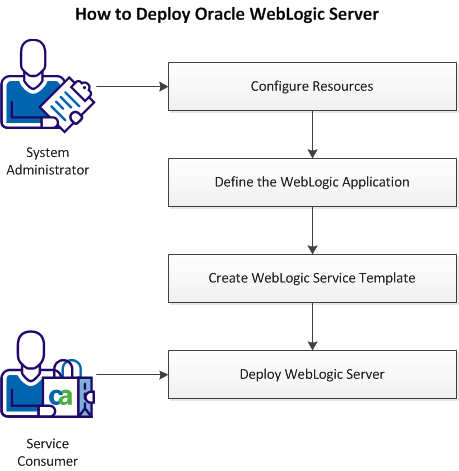 WebLogic Deployment