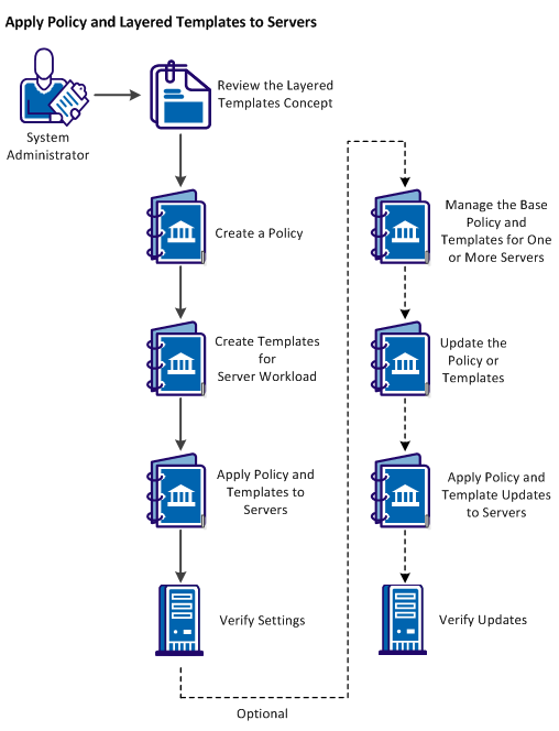 Apply Policy and Layered Templates to Servers