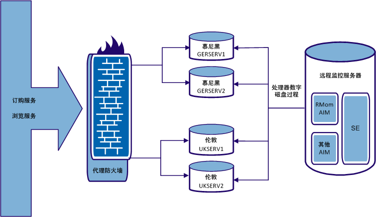 远程监控用例方案