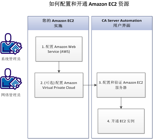 这是说明 Amazon EC2 配置步骤的图表