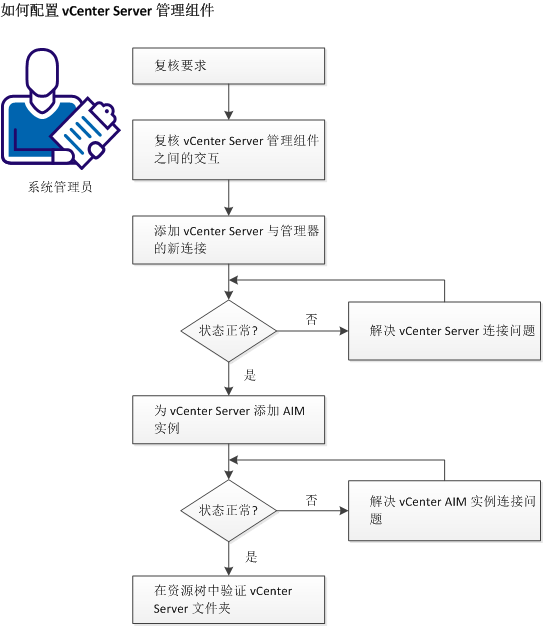 vCenter 管理组件配置过程