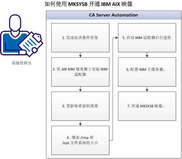 使用 MKSYSB 实用工具开通 AIX 映像