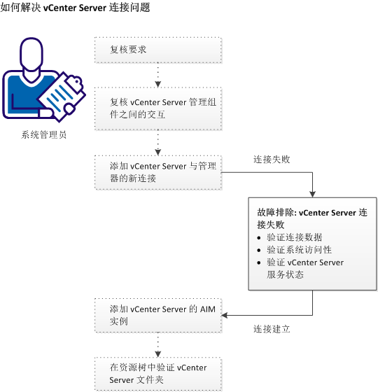 排除 vCenter 服务器连接的故障