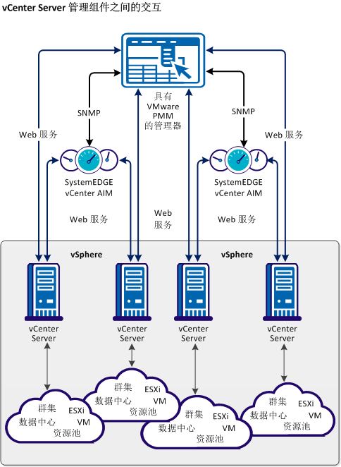 vCenter 管理组件的交互