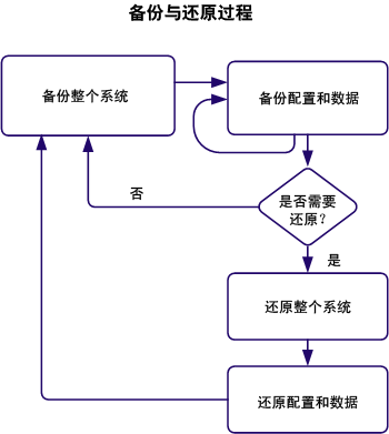 备份与还原