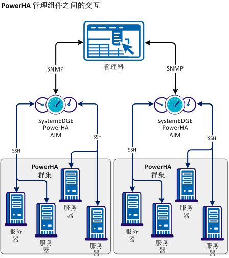 IBM PowerHA 管理组件图