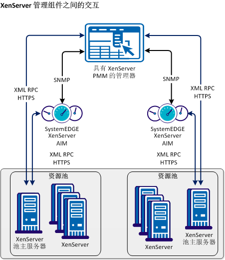 XenServer 体系结构图表