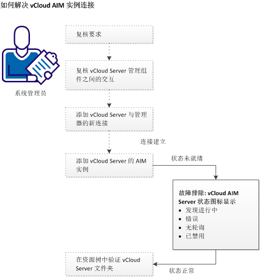 排除 vCloud AIM 连接的故障