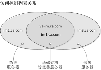 访问控制列表关系