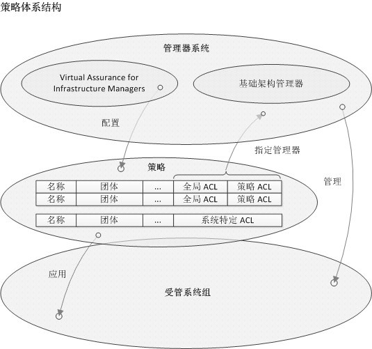 策略体系结构