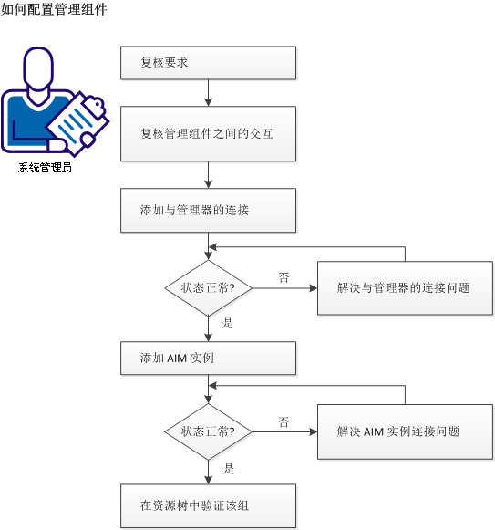 如何配置管理器组件