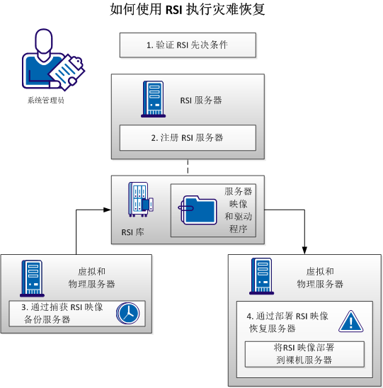 使用 RSI 进行灾难恢复的工作流