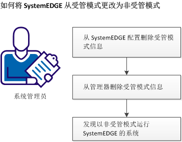 受管模式到未受管模式