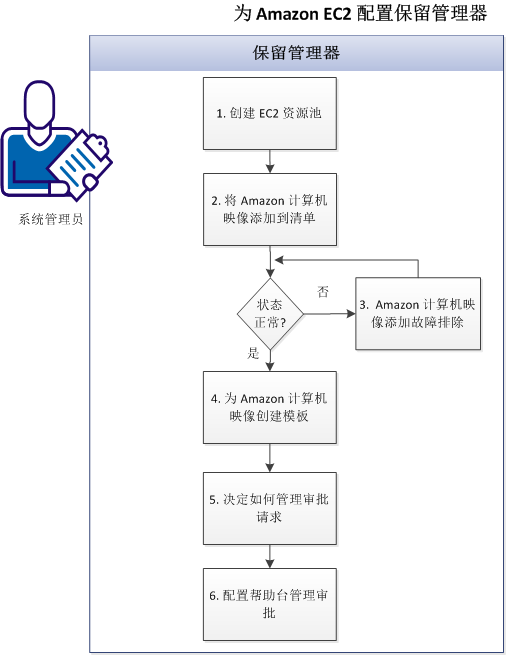 此图表说明使 Amazon 计算机映像可供保留的过程。