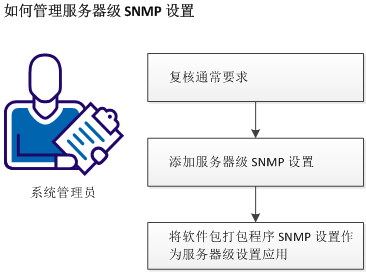 服务器级别的 SNMP 设置