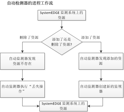 进程工作流