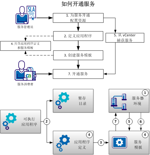 服务开通工作流