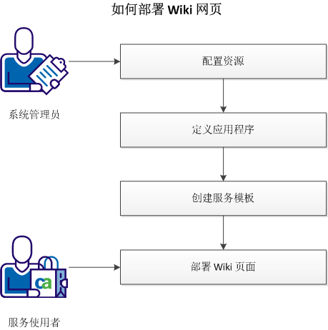 Wiki 部署