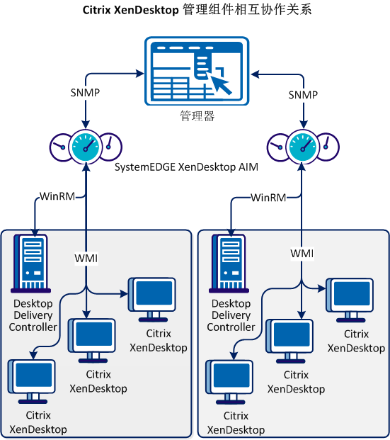 Citrix XenDesktop 管理组件之间的交互