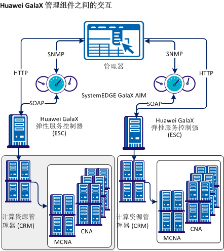 HUAWEI GalaX 管理组件之间的交互