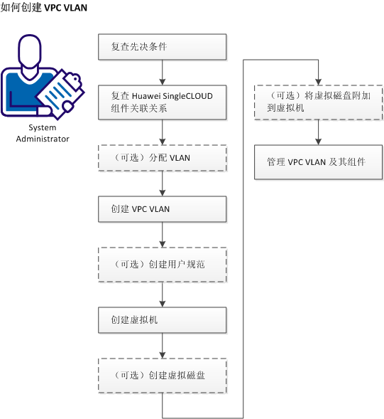 如何设置 Huawei SingleCLOUD 实例